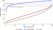 Relative position of national percentiles in the global distribution in 2000. Author’s calculation based on WIID data.