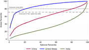 Relative position of national percentiles in the global distribution in 2020. Author’s calculation based on WIID data.