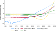 Elasticity of global inequality with respect to China’s growth. Author’s calculations using WIID data. The values correspond to the percentage change in the respective inequality measures if all incomes in China were to increase by 1% in the corresponding years. Values after 2021 are projections based on the assumption that each country’s percentile grows at the same rate as it did from 2000 to 2020.