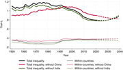 Projections of global income inequality (Theil-L). Author’s calculations based on WIID data. Values after 2021 are projections based on the assumption that each percentile of each country grows at the same rate as from 2000 to 2020.