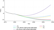 Projections of global inequality (Theil-L) assuming different growth rates in China. Author’s calculations based on WIID data. Values after 2020 are projections based on the assumption that each country’s percentile will have the same growth rate as it did between 2000 and 2020. In the different scenarios, all China’s percentiles are assumed to grow at the same rate.