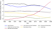 Elasticity of global inequality (Theil-L) with respect to growth in different world regions. Author’s calculations using WIID data. The values correspond to the percentage change in Theil-L if all incomes in the respective regions increase by 1% in the corresponding years. Dashes represent projections assuming 2000–2020 growth rates.